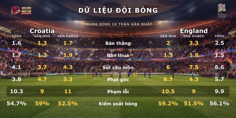 Dữ liệu đội bóng Croatia vs England