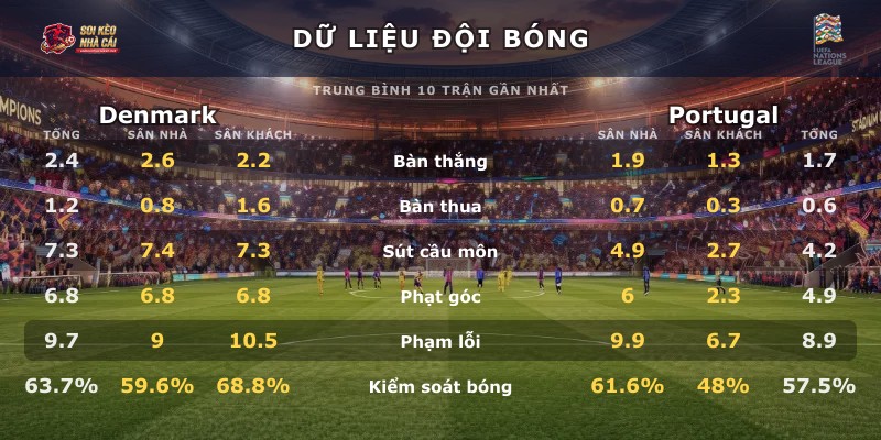 Dữ liệu đội bóng Denmark vs Portugal