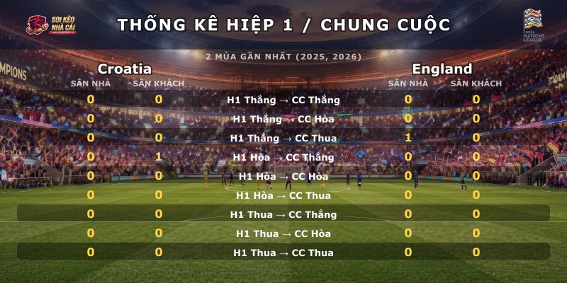 Thống kê hiệp 1 chung cuộc Croatia vs England