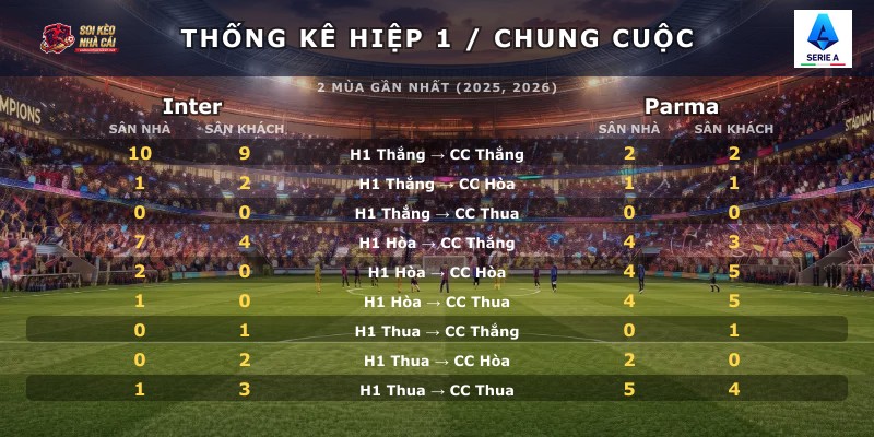 Thống kê hiệp 1 chung cuộc Inter vs Parma
